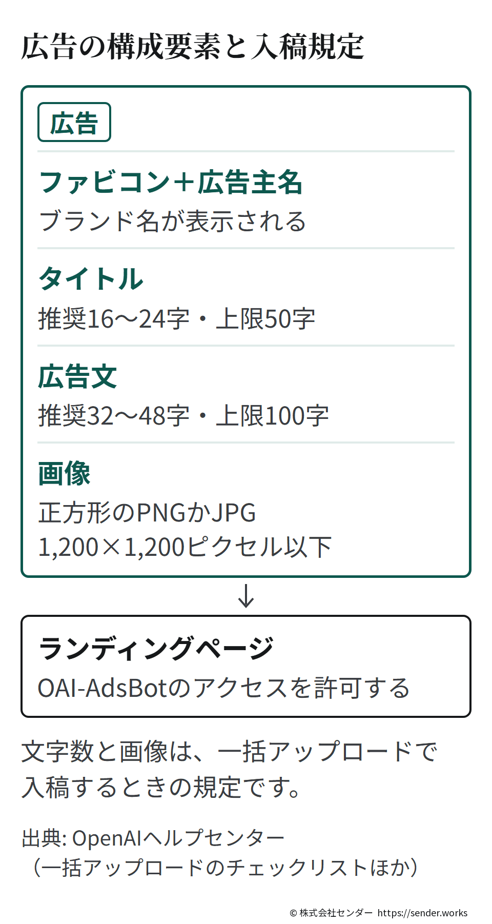 広告はファビコンと広告主名、タイトル（推奨16〜24字・上限50字）、広告文（推奨32〜48字・上限100字）、画像（正方形のPNGかJPG、1,200×1,200ピクセル以下）で構成される。ランディングページはOAI-AdsBotのアクセスを許可する。文字数と画像は一括アップロードの規定。