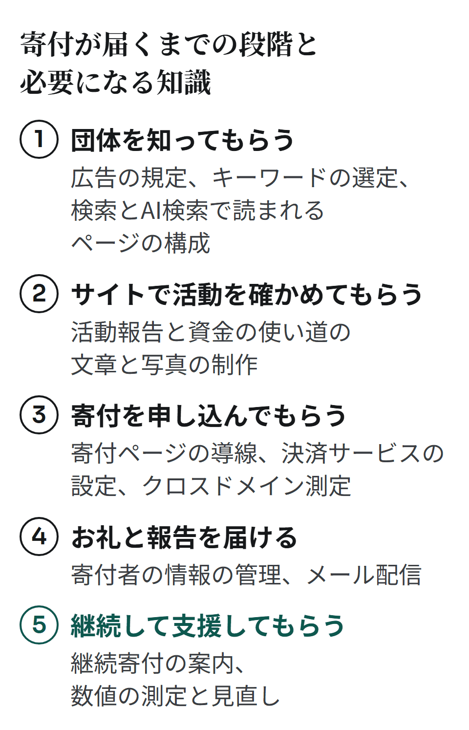 寄付が届くまでには、団体を知ってもらう、サイトで活動を確かめてもらう、寄付を申し込んでもらう、お礼と報告を届ける、継続して支援してもらうの5段階がある。各段階で、広告の規定とページの構成、活動報告の制作、寄付ページと決済サービスの設定とクロスドメイン測定、寄付者の情報の管理とメール配信、継続寄付の案内と数値の測定の知識が必要になる。