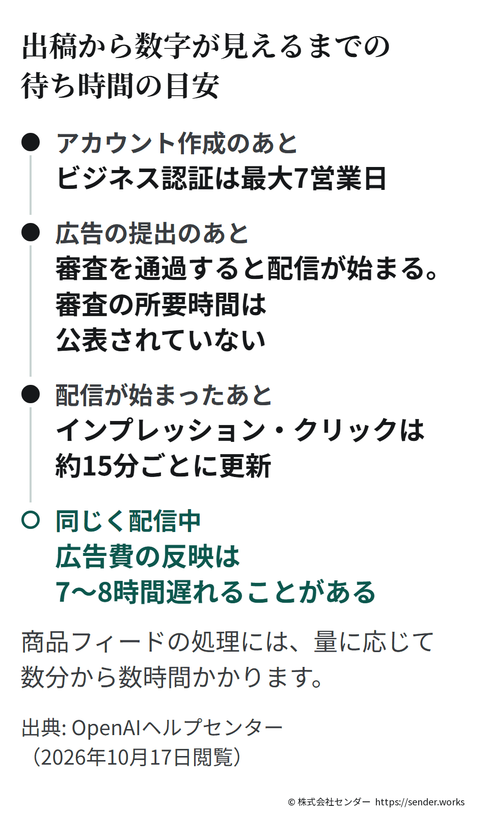 ビジネス認証は最大7営業日。広告は審査を通過すると配信が始まり、審査の所要時間は公表されていない。配信後、インプレッションとクリックは約15分ごとに更新され、広告費の反映は7〜8時間遅れることがある。