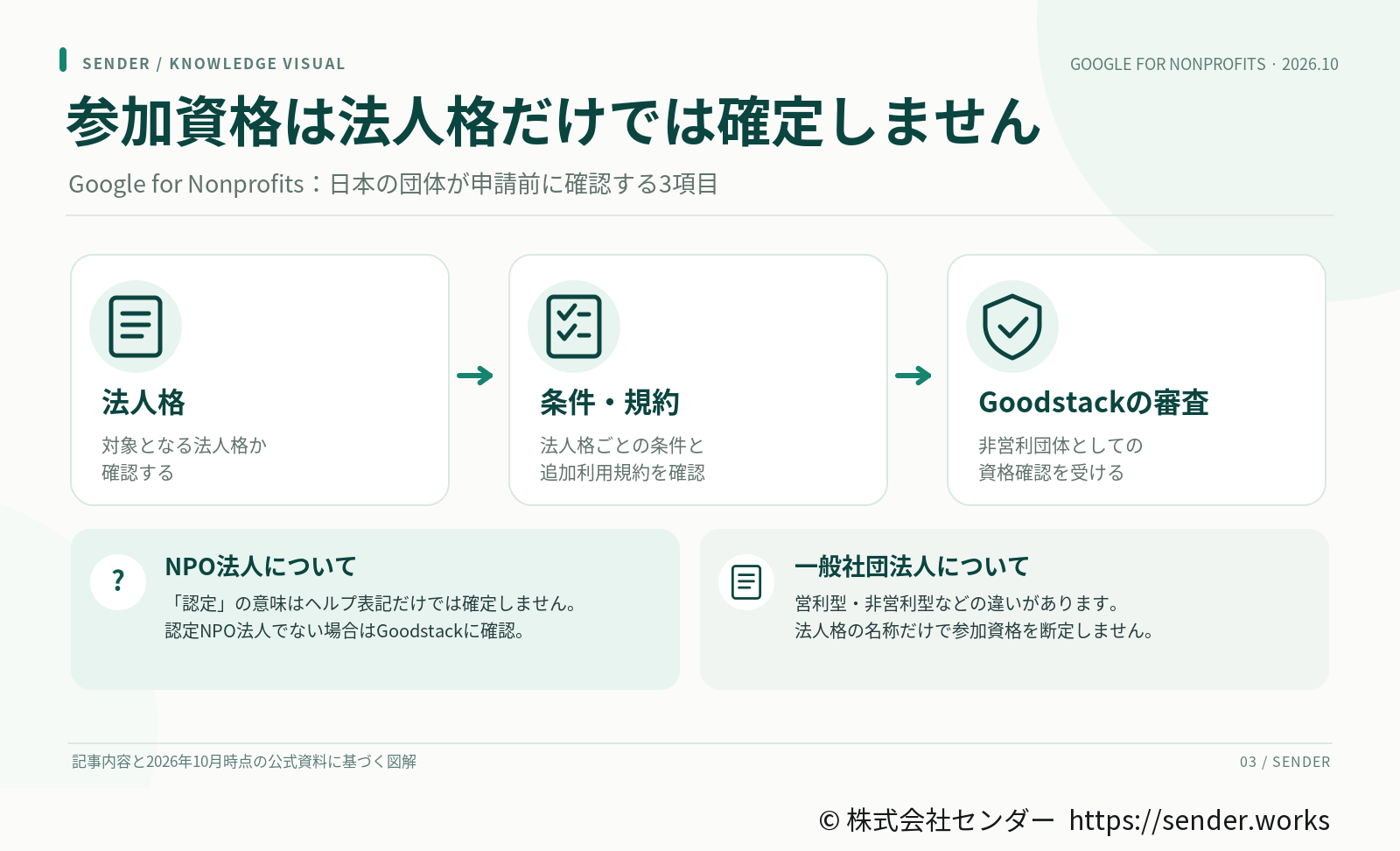 申請前に、対象となる法人格か、法人格ごとの条件と追加利用規約、Goodstackによる非営利団体としての審査の3点を確認する。NPO法人は「認定」の意味がヘルプの表記だけでは確定しないため、認定NPO法人でない場合はGoodstackに確認する。一般社団法人には営利型と非営利型があり、法人格の名称だけでは参加資格を断定できない。