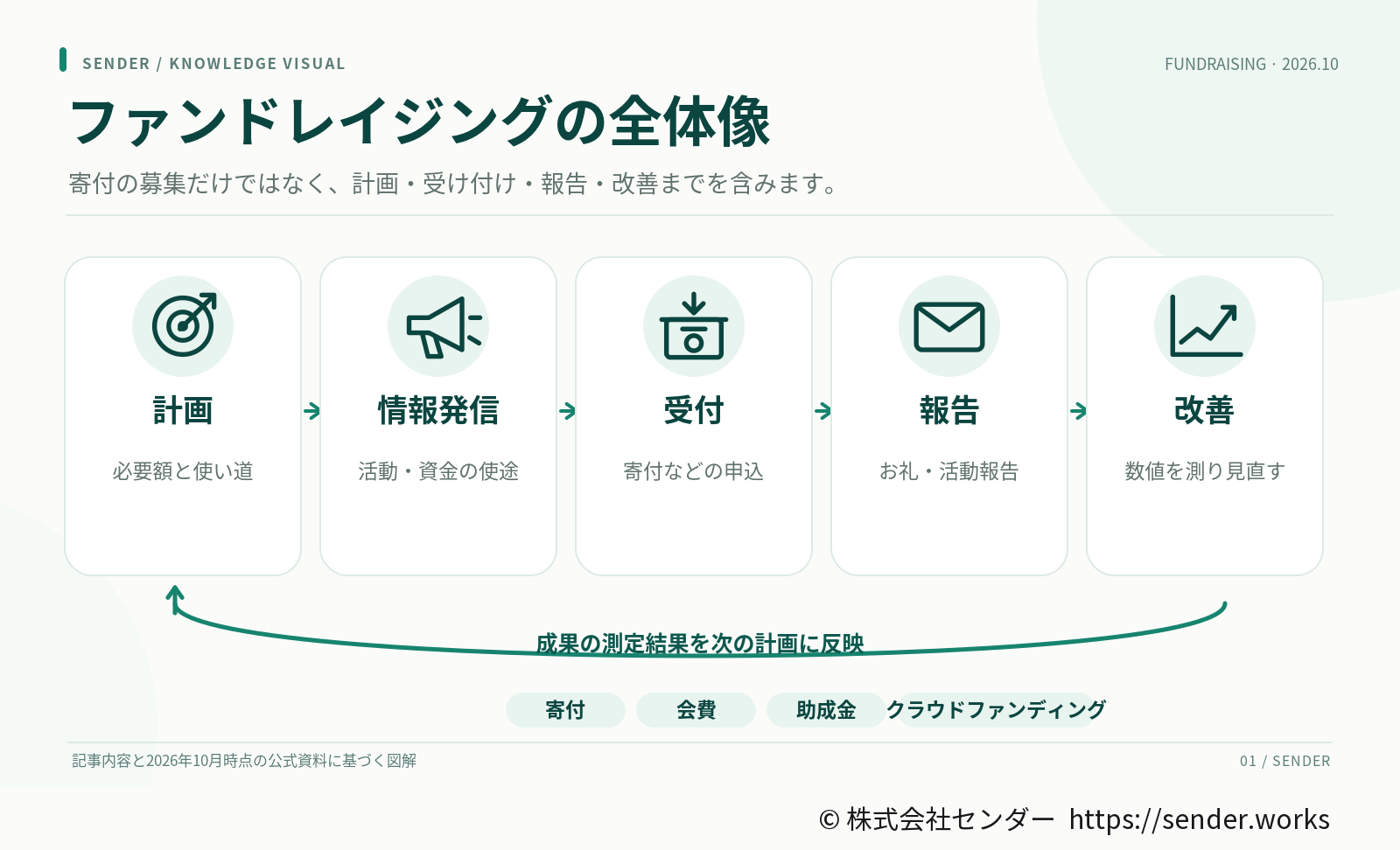 ファンドレイジングは、計画（必要額と使い道）、情報発信（活動と資金の使途）、受付（寄付などの申し込み）、報告（お礼と活動報告）、改善（数値を測って見直す）の5つの作業からなり、測定の結果を次の計画に反映する。資金の手段には寄付・会費・助成金・クラウドファンディングがある。