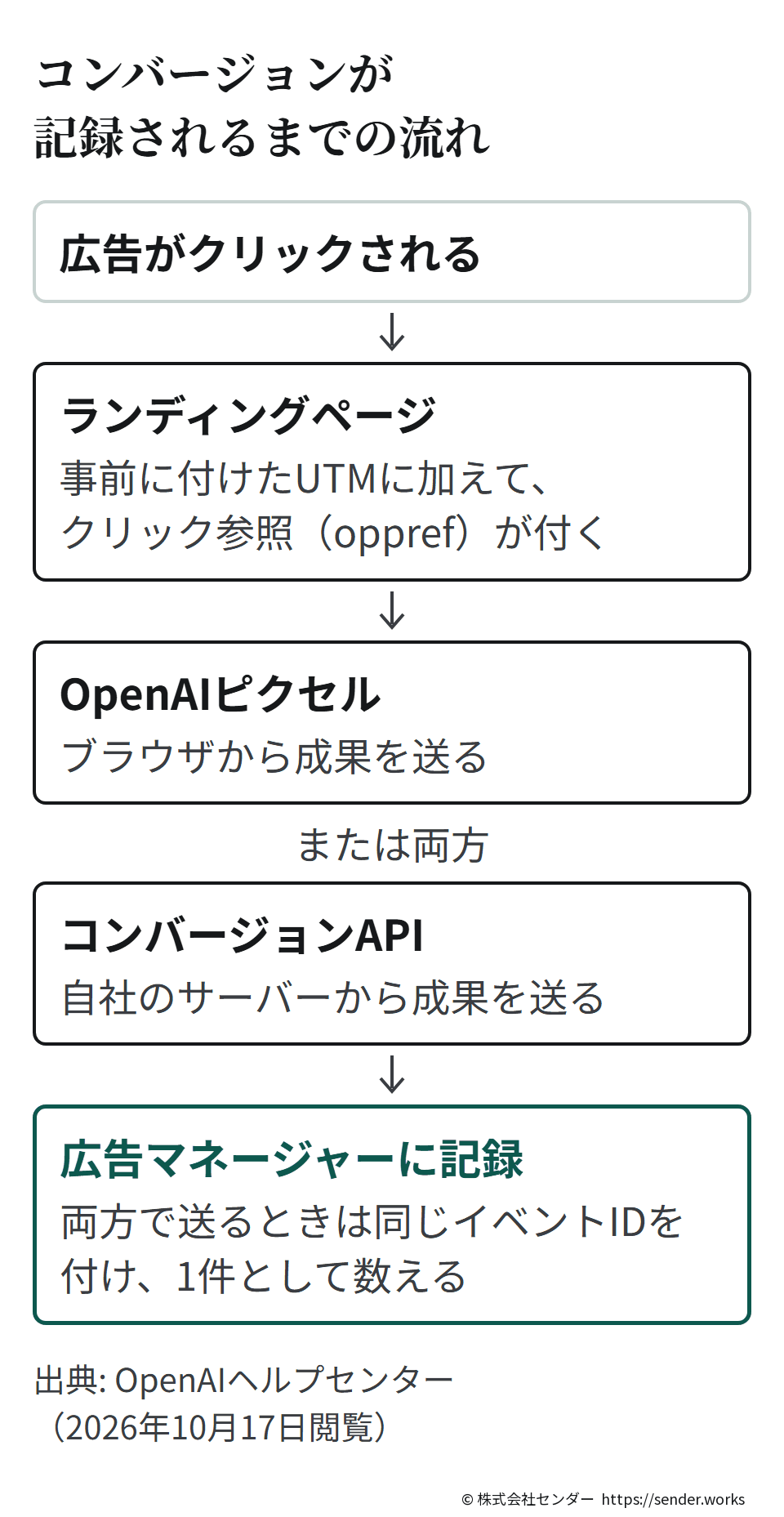 広告がクリックされると、事前にUTMを付けたランディングページのURLにクリック参照（oppref）が加わる。成果はOpenAIピクセル（ブラウザ）またはコンバージョンAPI（自社のサーバー）から送られ、広告マネージャーに記録される。両方で送るときは同じイベントIDを付けて1件として数える。