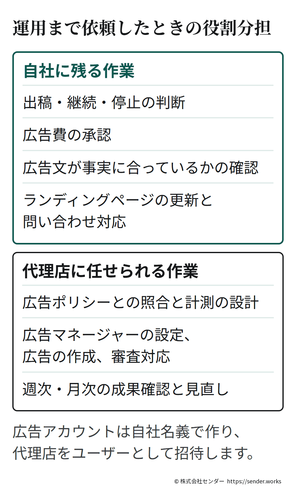 運用まで依頼しても、出稿・継続・停止の判断、広告費の承認、広告文の事実確認、ランディングページの更新と問い合わせ対応は自社に残る。代理店には、広告ポリシーとの照合と計測の設計、広告マネージャーの設定・広告の作成・審査対応、週次・月次の見直しを任せられる。