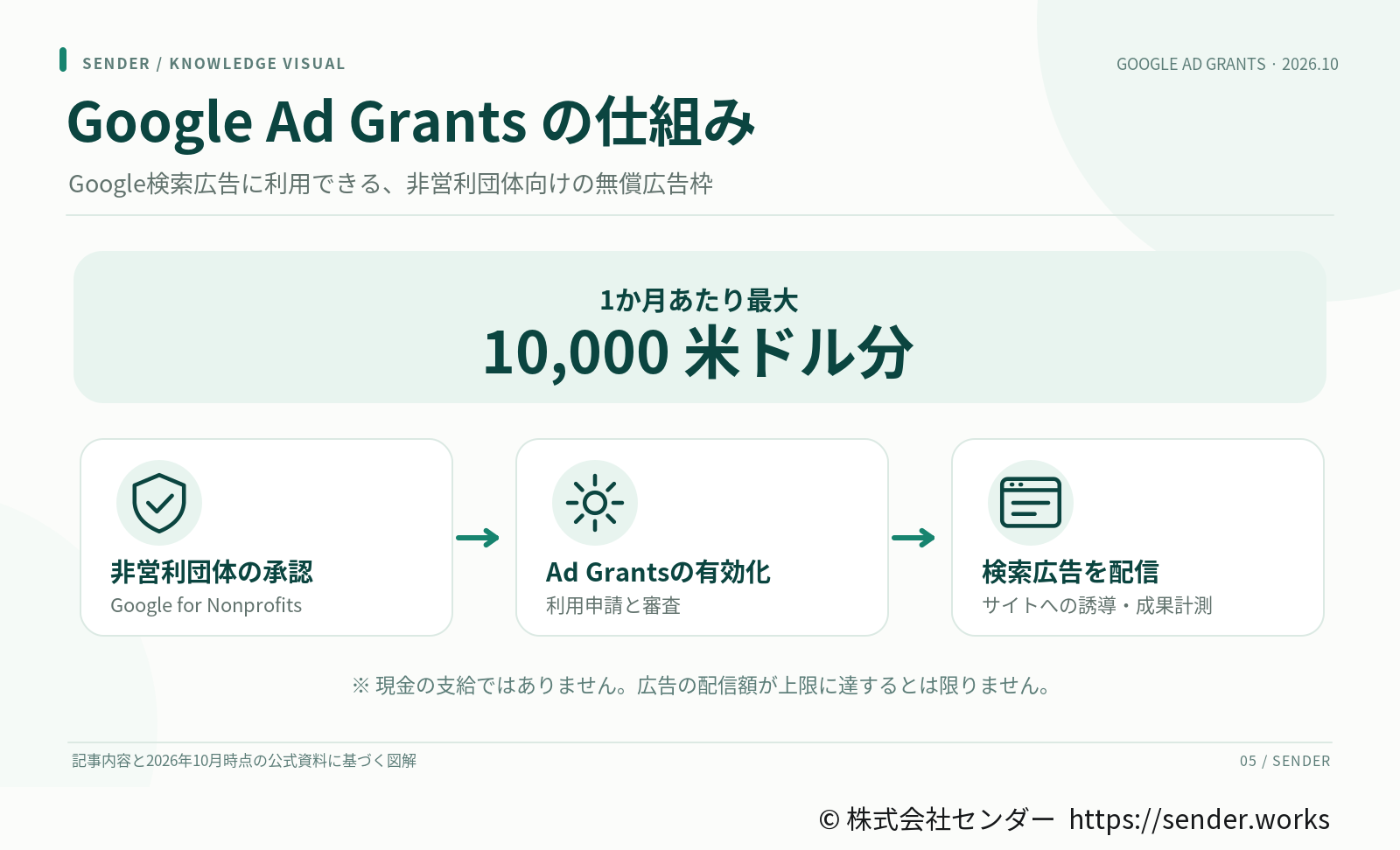 Google Ad Grantsは、1か月あたり最大10,000米ドル分の検索広告枠。Google for Nonprofitsで非営利団体の承認を受け、Ad Grantsの有効化を申請して審査を通ると、検索広告を配信してサイトへの誘導と成果の計測ができる。現金の支給ではなく、配信額が上限に達するとは限らない。