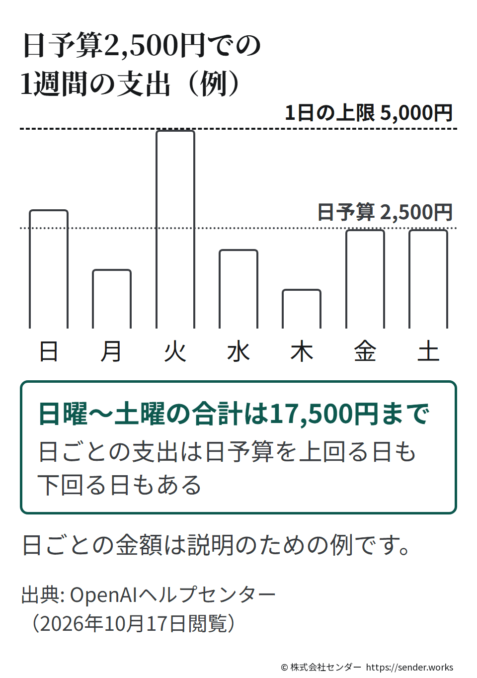 日予算を2,500円にすると、日ごとの支出は日予算を上回る日も下回る日もあるが、1日の上限は5,000円、日曜から土曜までの合計は17,500円までになる。
