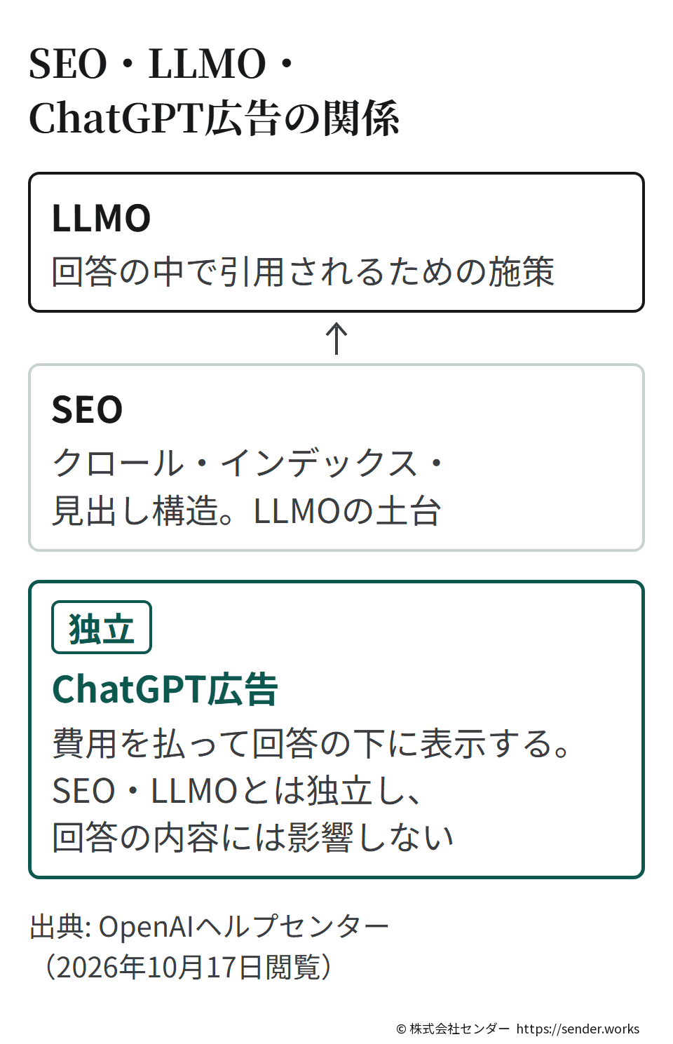 SEOがLLMOの土台になり、LLMOはその上で回答の中の引用を目指す。ChatGPT広告はSEO・LLMOとは独立し、費用を払って回答の下に表示する。広告は回答の内容に影響しない。