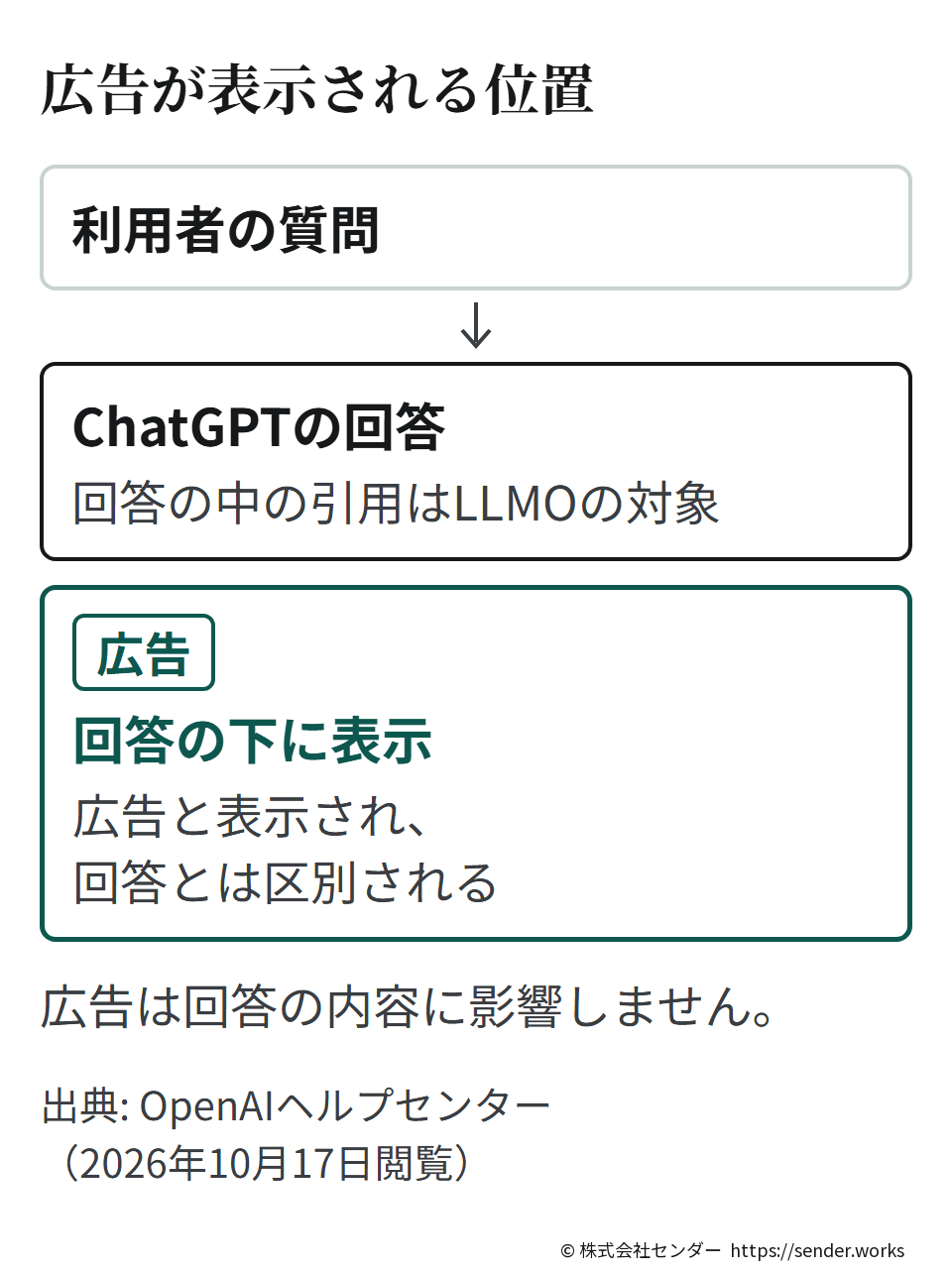 ChatGPTの画面で、広告は回答の下に表示され、広告であることが示されて回答と区別される。回答の中の引用はLLMOの対象で、広告は回答の内容に影響しない。