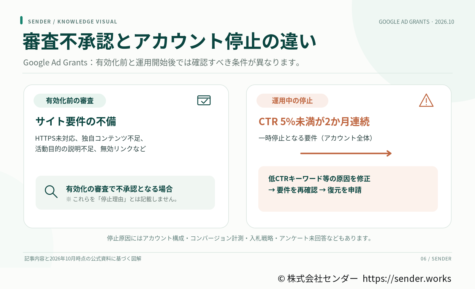 有効化前の審査では、HTTPS未対応、独自コンテンツの不足、活動目的の説明不足、無効なリンクなどのサイト要件の不備で不承認になる。運用中は、アカウント全体のクリック率が2か月続けて5%未満になると一時停止され、低クリック率のキーワードなどの原因を直し、要件を確認してから復元を申請する。停止の原因には、アカウント構成、コンバージョン計測、入札戦略、アンケートへの未回答もある。