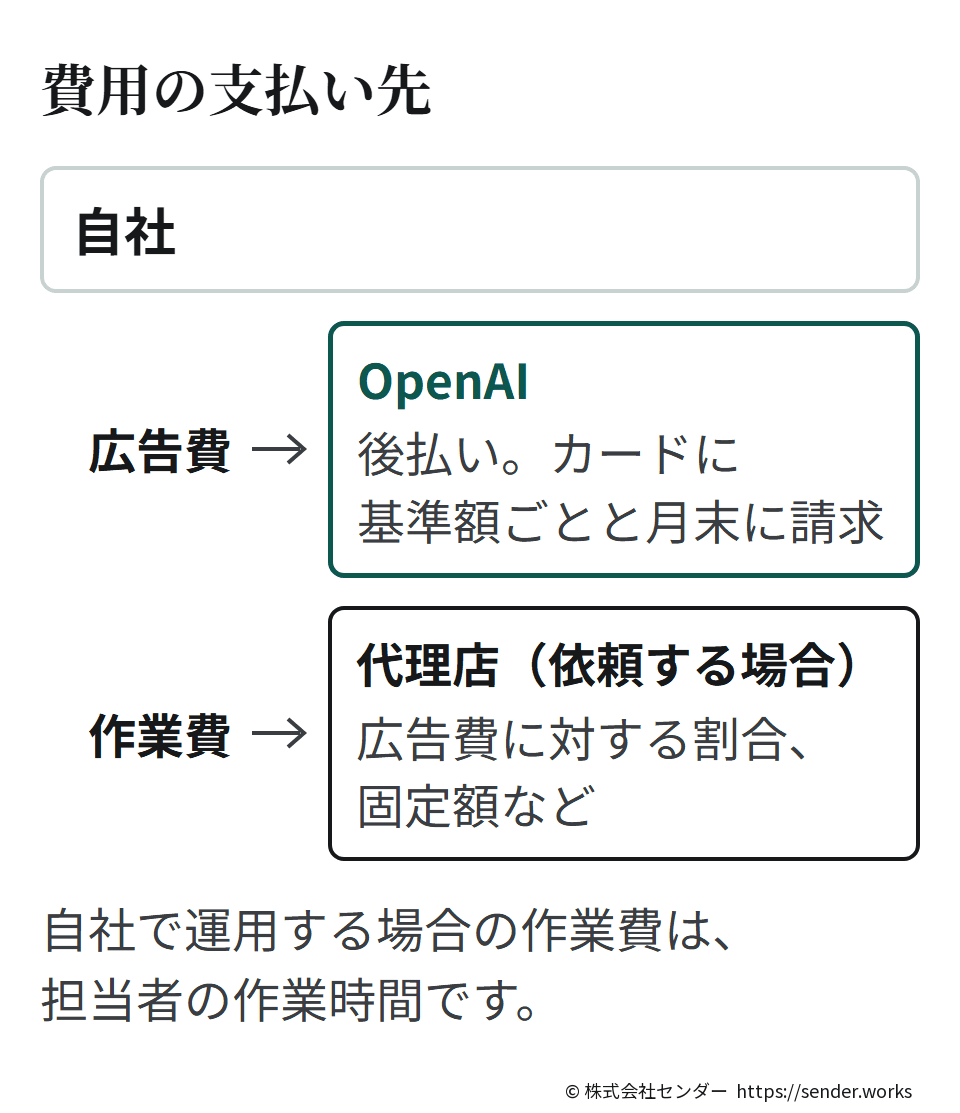 広告費はOpenAIに後払いで支払い、カードに基準額ごとと月末に請求される。代理店に依頼する場合は、広告費に対する割合や固定額などの作業費を代理店に支払う。自社で運用する場合の作業費は担当者の作業時間。