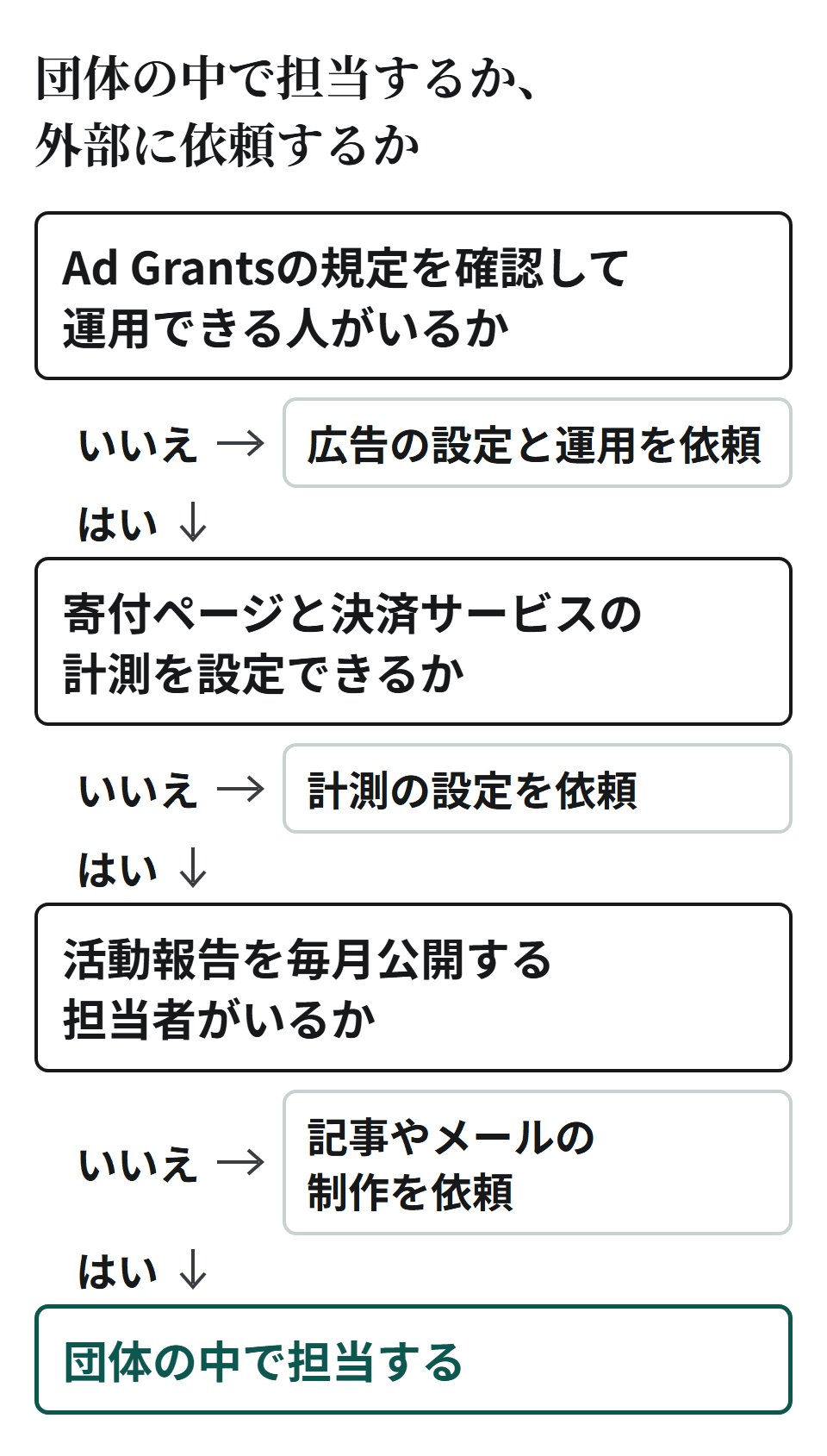 Ad Grantsの規定を確認して運用できる人がいなければ広告の設定と運用を、寄付ページと決済サービスの計測を設定できなければ計測の設定を、活動報告を毎月公開する担当者がいなければ記事やメールの制作を外部に依頼する。すべて団体の中でできれば、団体の中で担当する。