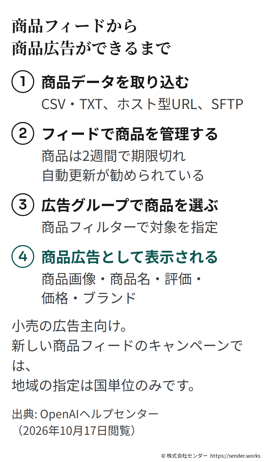 商品データをCSV・TXT、ホスト型URL、SFTPで取り込み、フィードで管理し（商品は2週間で期限切れ）、広告グループで商品を選ぶと、商品画像・商品名・評価・価格・ブランドを表示する商品広告になる。