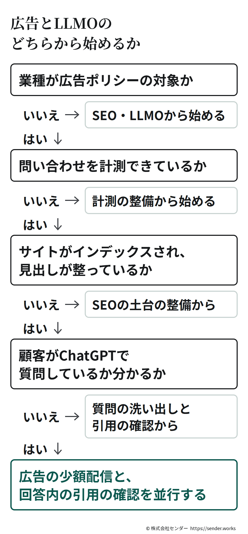 業種が広告ポリシーの対象でなければSEO・LLMOから、問い合わせを計測できていなければ計測の整備から、サイトのインデックスや見出しが整っていなければSEOの土台から、顧客がChatGPTで質問しているか分からなければ質問の洗い出しから始める。すべて満たす場合は、広告の少額配信と回答内の引用の確認を並行する。