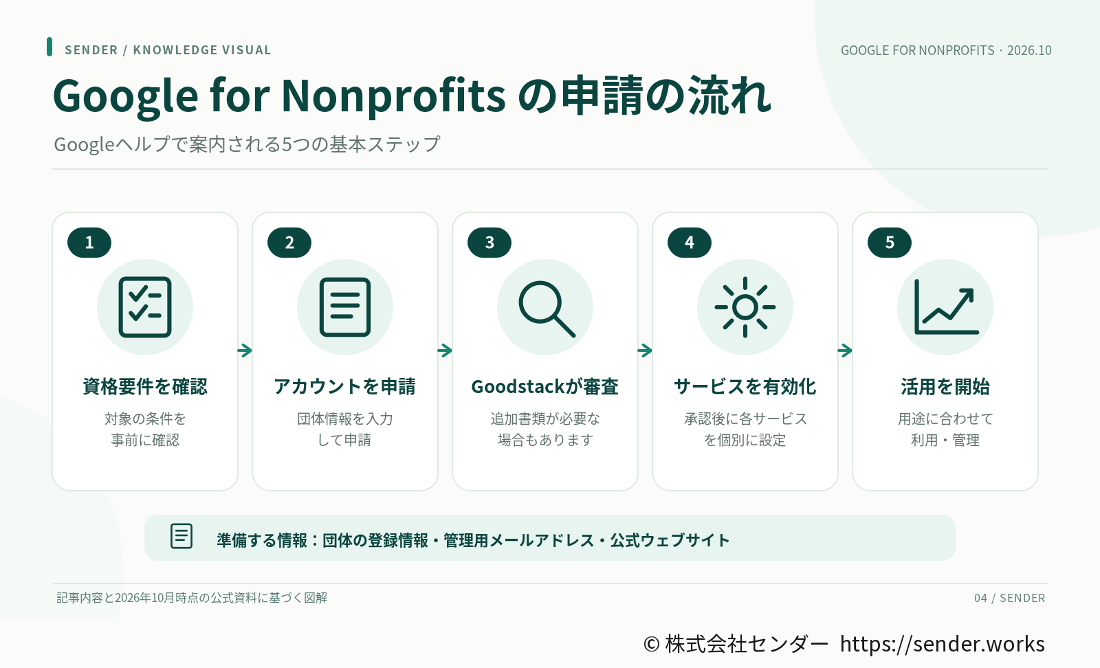 資格要件を確認し、団体情報を入力してアカウントを申請し、Goodstackの審査を受け、承認後に各サービスを個別に有効化して活用を始める。準備する情報は、団体の登録情報、管理用のメールアドレス、公式ウェブサイト。