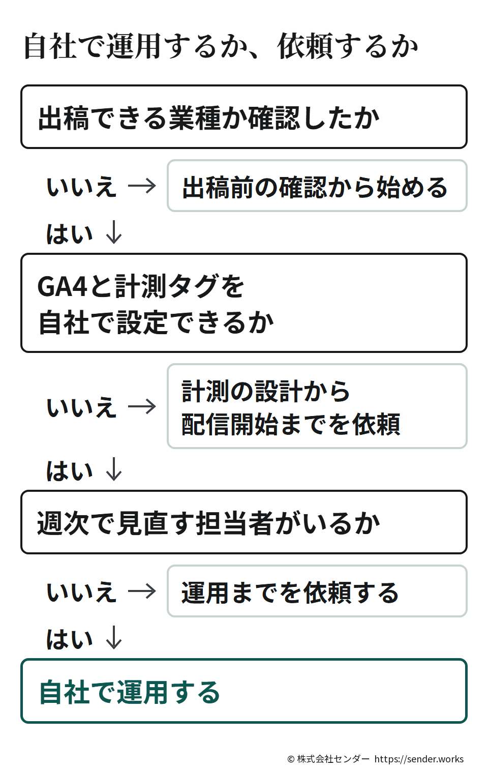 出稿できる業種か確認していなければ出稿前の確認から、GA4と計測タグを自社で設定できなければ計測の設計から配信開始までを依頼、週次で見直す担当者がいなければ運用までを依頼する。すべて満たせば自社で運用する。