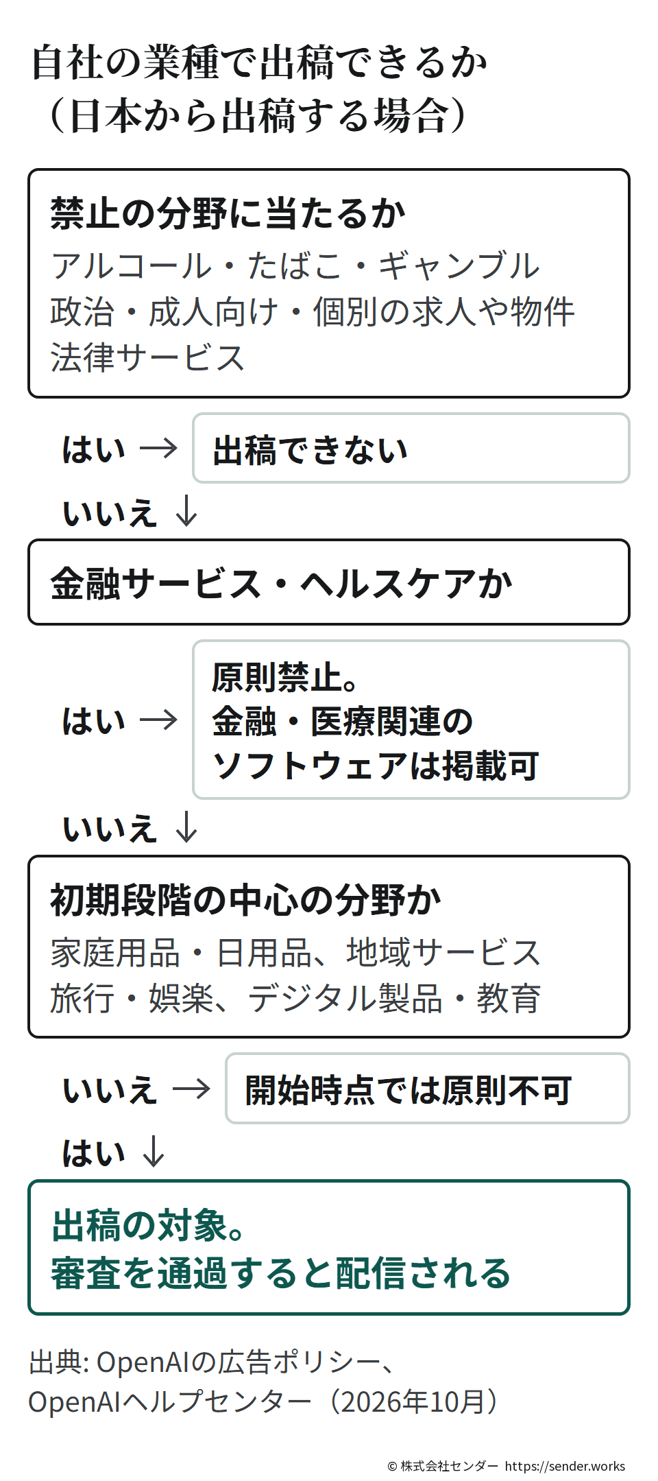 日本から出稿する場合、アルコール・たばこ・ギャンブル・政治・成人向け・個別の求人や物件・法律サービスは出稿できない。金融サービスとヘルスケアは原則禁止で、金融・医療関連のソフトウェアは掲載できる。家庭用品・日用品、地域サービス、旅行・娯楽、デジタル製品・教育は初期段階の中心の分野で、それ以外は開始時点では原則不可。