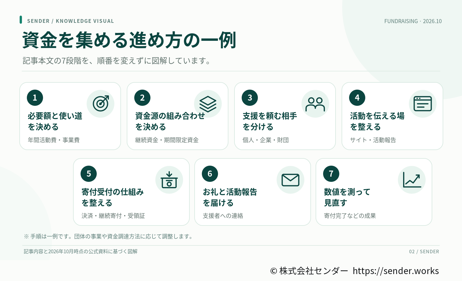 1 必要額と使い道を決める、2 資金源の組み合わせを決める、3 支援を頼む相手を個人・企業・財団に分ける、4 サイトと活動報告で活動を伝える場を整える、5 決済・継続寄付・受領証で寄付受付の仕組みを整える、6 お礼と活動報告を届ける、7 寄付完了などの数値を測って見直す。
