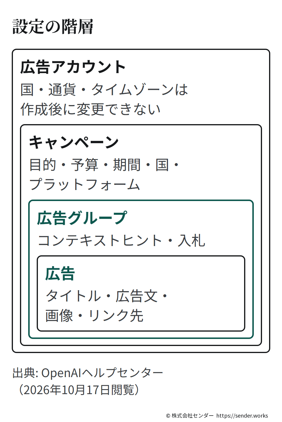 設定は広告アカウント、キャンペーン、広告グループ、広告の階層になっている。キャンペーンで目的・予算・期間・国・プラットフォーム、広告グループでコンテキストヒントと入札、広告でタイトル・広告文・画像・リンク先を設定する。