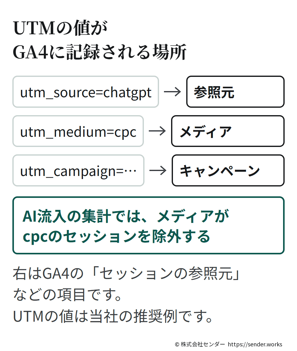 utm_sourceはGA4のセッションの参照元、utm_mediumはセッションのメディア、utm_campaignはセッションのキャンペーンに記録される。AI流入の集計では、メディアがcpcのセッションを除外する。
