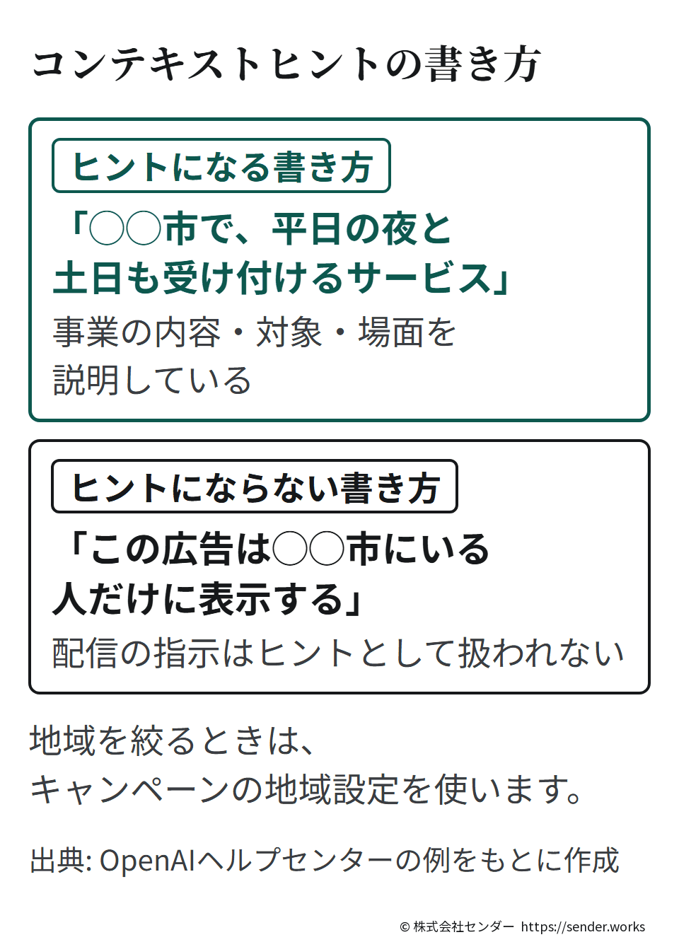 「◯◯市で、平日の夜と土日も受け付けるサービス」のように事業の内容を説明する文はヒントになる。「この広告は◯◯市にいる人だけに表示する」のような配信の指示はヒントとして扱われず、地域はキャンペーンの地域設定で絞る。